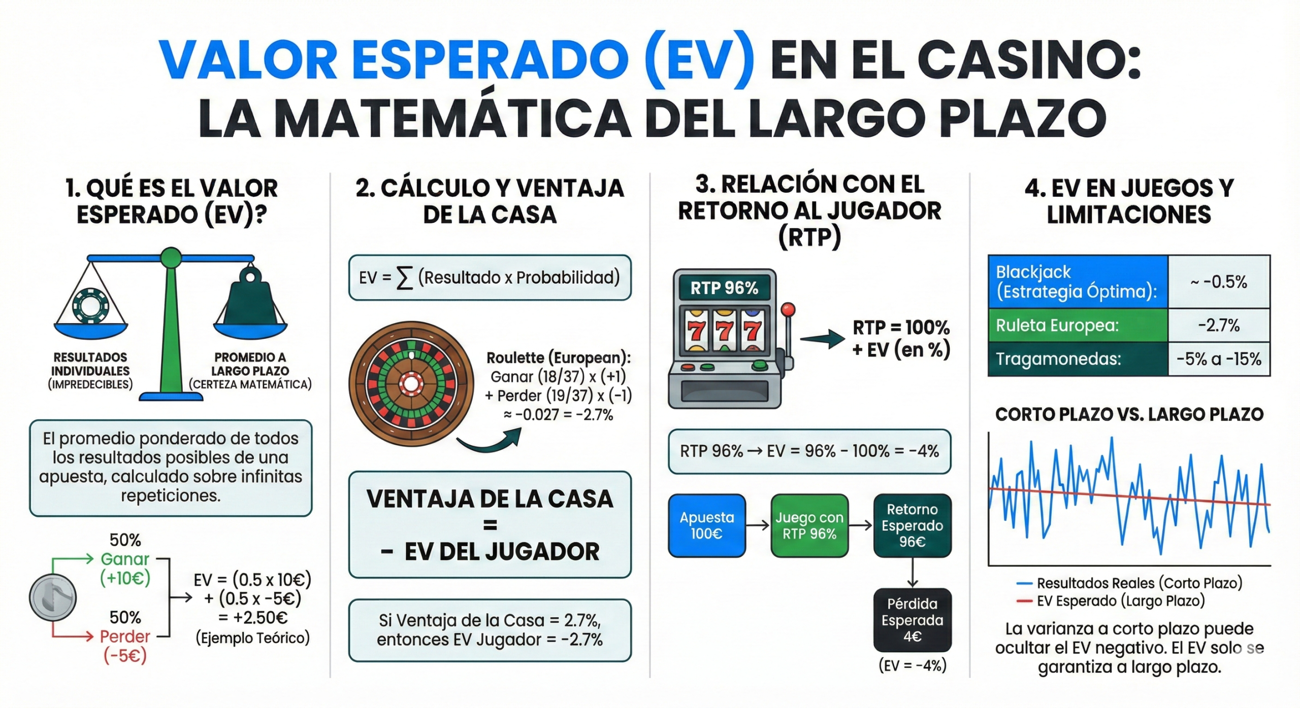 Valor esperado (EV) en el casino: cálculo y ejemplos.
