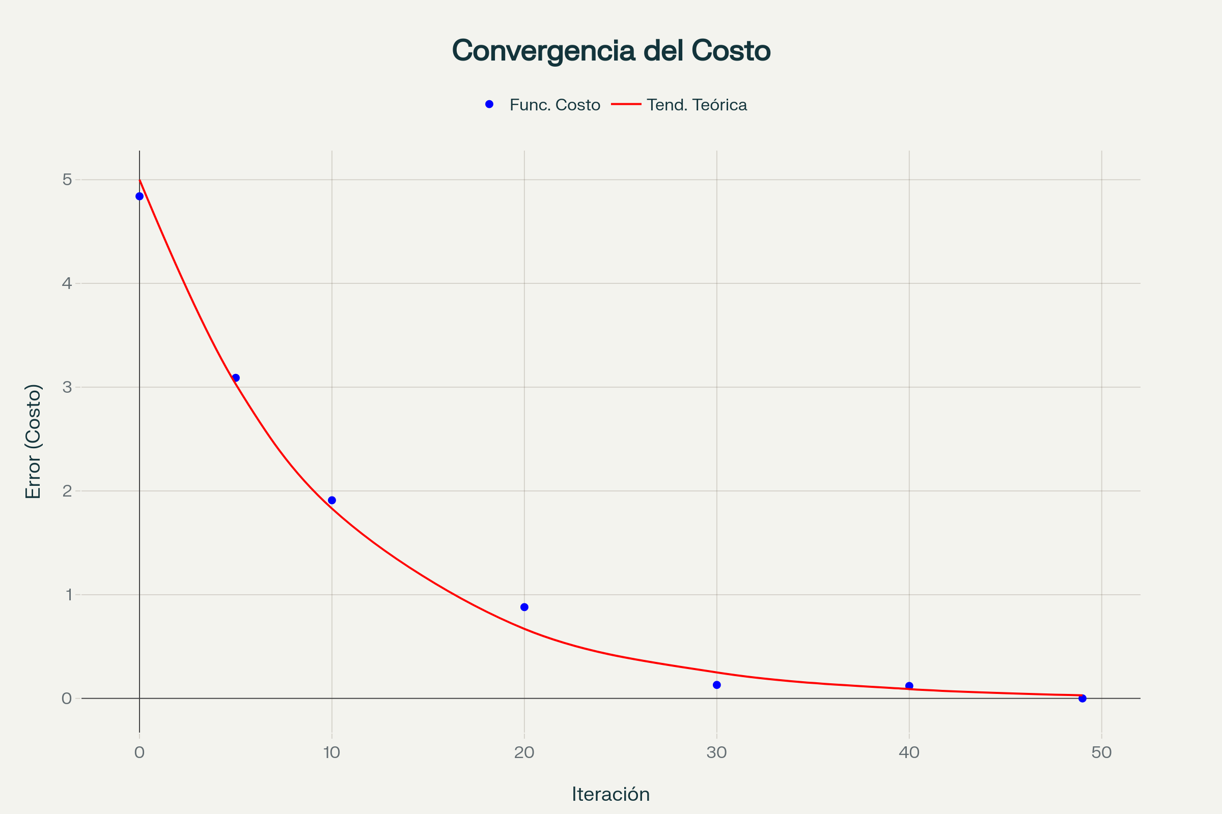 Convergencia del Aprendizaje: Optimización de la Función de Costo