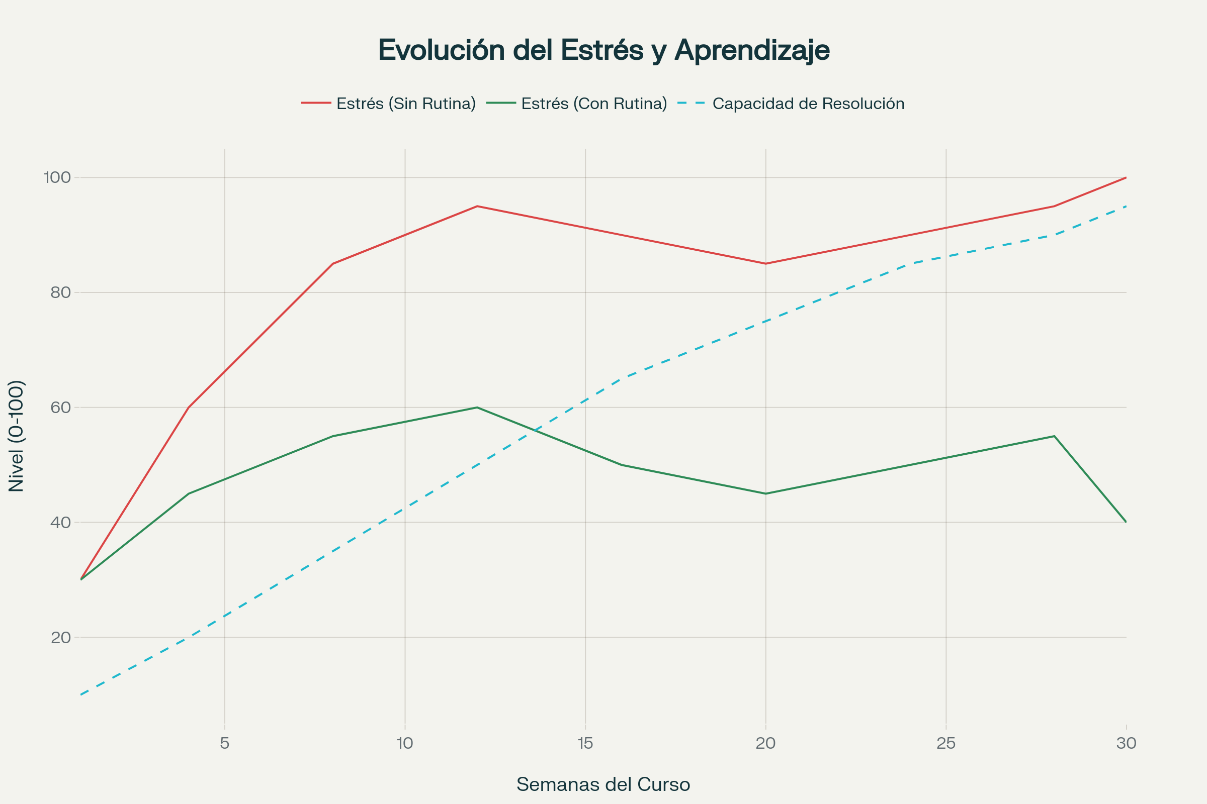 Impacto de la Organización en el Estrés Académico