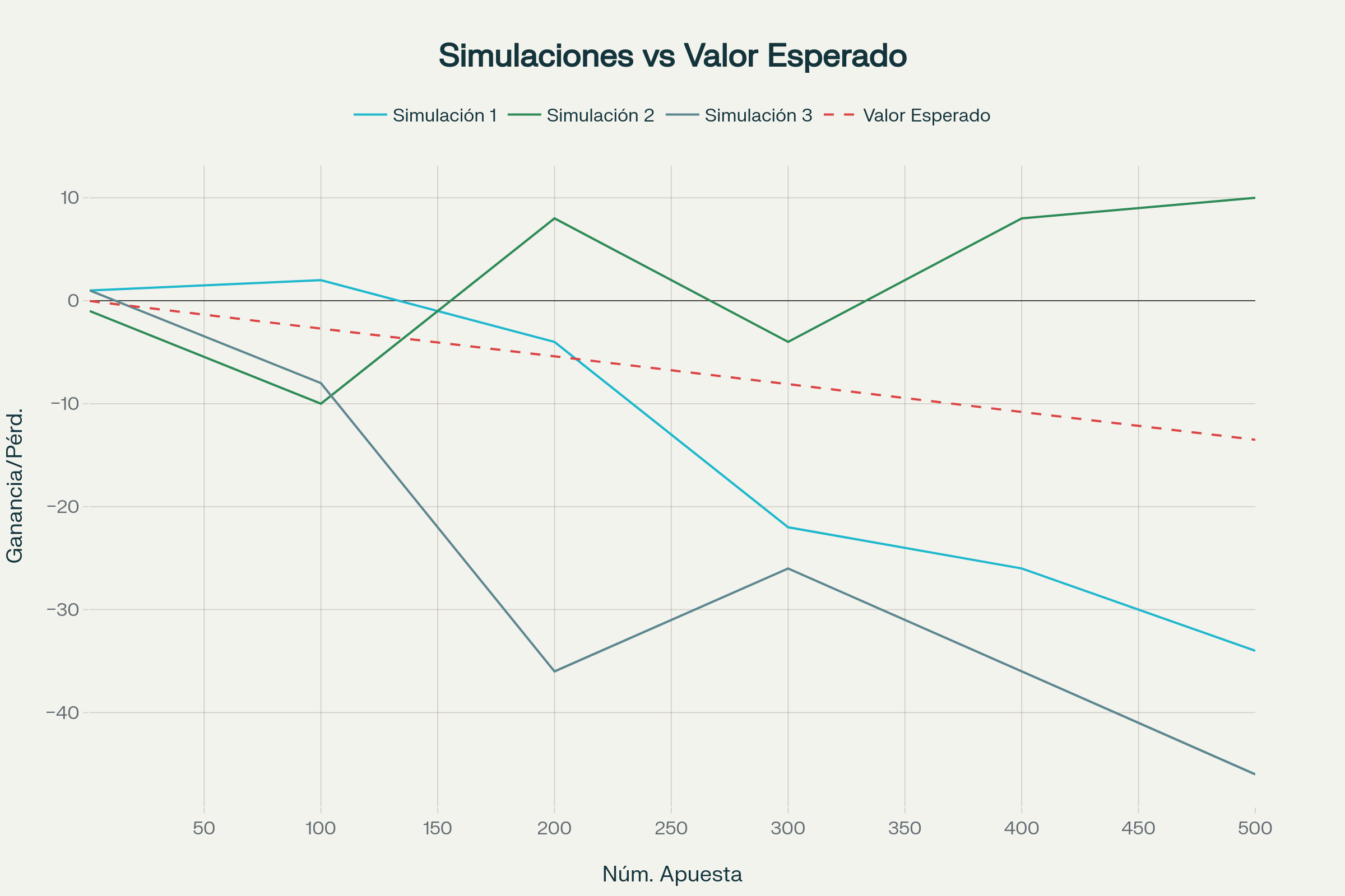 Simulación de Monte Carlo: Convergencia del Valor Esperado en Ruleta