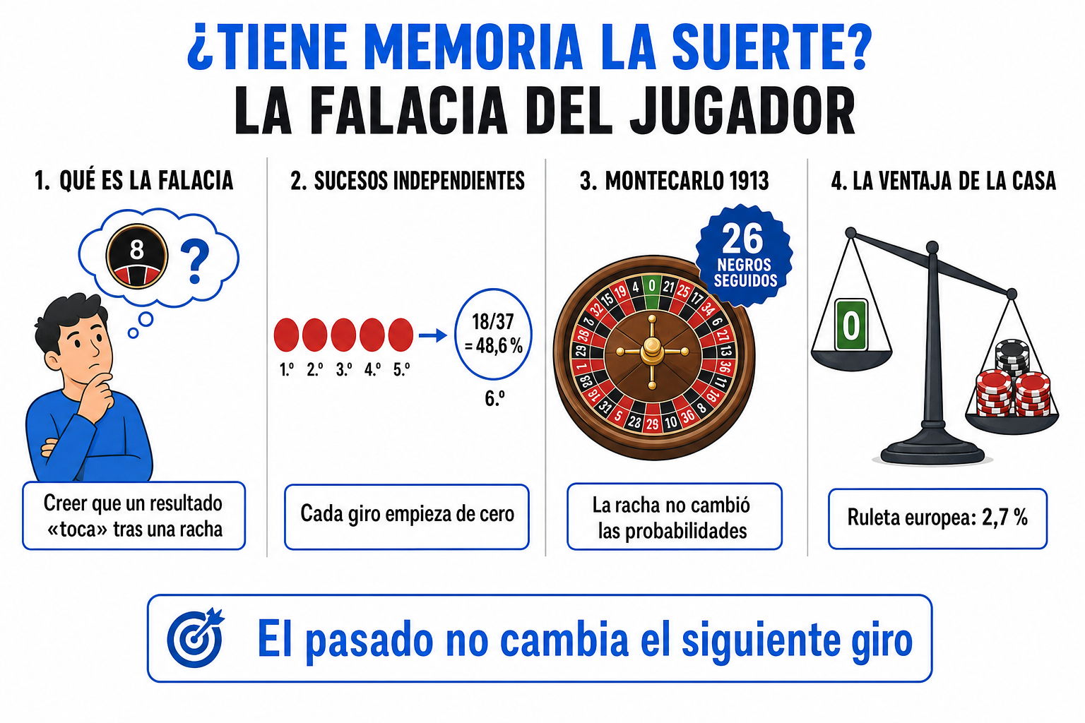 Infografía sobre la falacia del jugador: qué es, sucesos independientes, Montecarlo 1913 y la ventaja de la casa